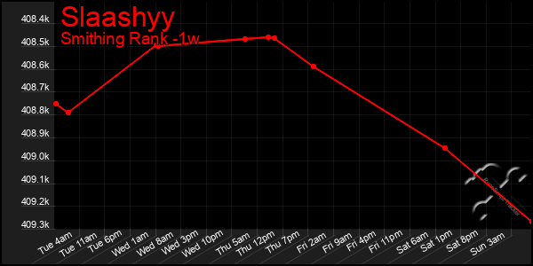 Last 7 Days Graph of Slaashyy