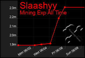 Total Graph of Slaashyy