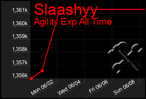 Total Graph of Slaashyy