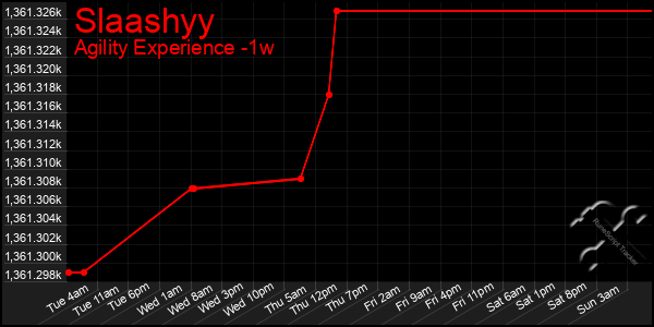 Last 7 Days Graph of Slaashyy