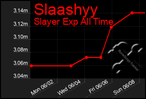 Total Graph of Slaashyy