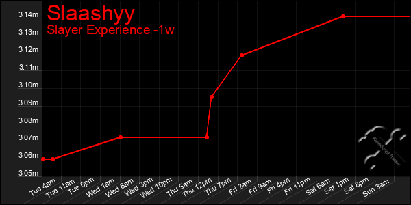 Last 7 Days Graph of Slaashyy