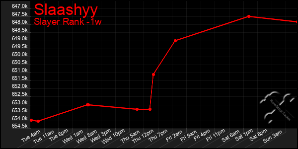 Last 7 Days Graph of Slaashyy