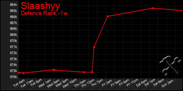 Last 7 Days Graph of Slaashyy