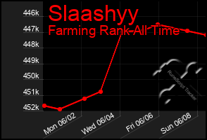 Total Graph of Slaashyy
