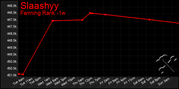 Last 7 Days Graph of Slaashyy