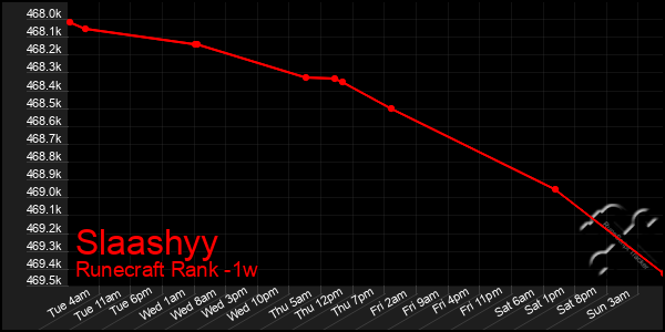 Last 7 Days Graph of Slaashyy