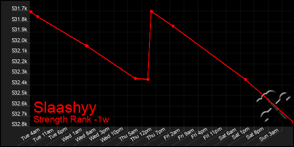 Last 7 Days Graph of Slaashyy