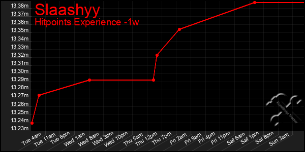 Last 7 Days Graph of Slaashyy