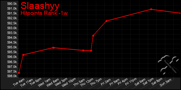 Last 7 Days Graph of Slaashyy