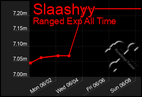 Total Graph of Slaashyy