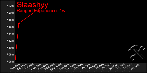 Last 7 Days Graph of Slaashyy