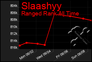 Total Graph of Slaashyy