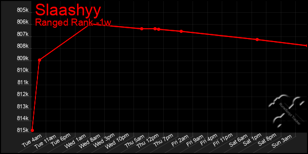 Last 7 Days Graph of Slaashyy