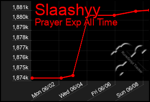 Total Graph of Slaashyy