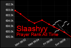Total Graph of Slaashyy