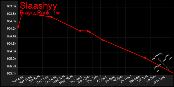 Last 7 Days Graph of Slaashyy