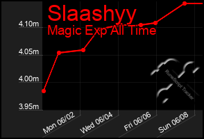 Total Graph of Slaashyy