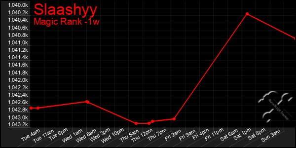 Last 7 Days Graph of Slaashyy