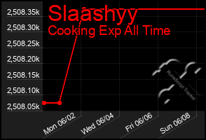 Total Graph of Slaashyy