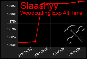 Total Graph of Slaashyy