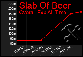 Total Graph of Slab Of Beer