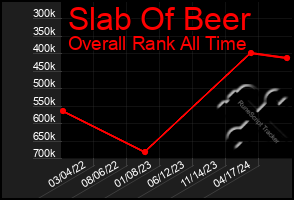 Total Graph of Slab Of Beer