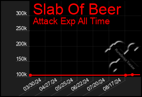 Total Graph of Slab Of Beer