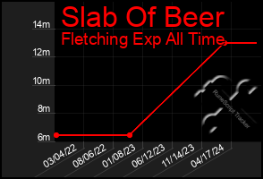 Total Graph of Slab Of Beer