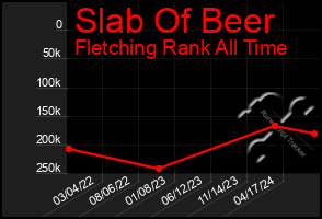 Total Graph of Slab Of Beer