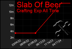 Total Graph of Slab Of Beer