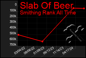 Total Graph of Slab Of Beer