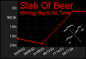 Total Graph of Slab Of Beer