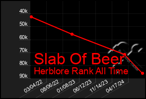 Total Graph of Slab Of Beer