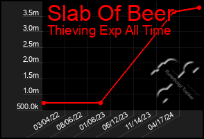 Total Graph of Slab Of Beer