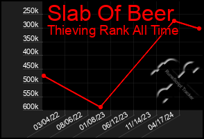 Total Graph of Slab Of Beer