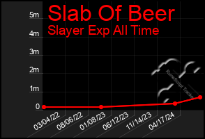 Total Graph of Slab Of Beer