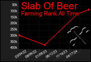 Total Graph of Slab Of Beer