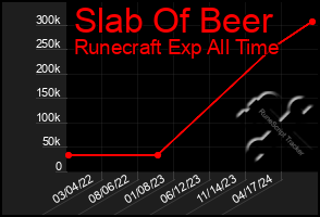 Total Graph of Slab Of Beer