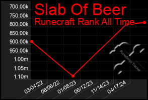 Total Graph of Slab Of Beer