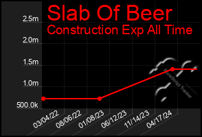 Total Graph of Slab Of Beer