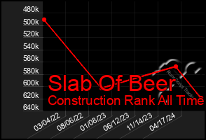 Total Graph of Slab Of Beer