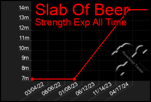 Total Graph of Slab Of Beer