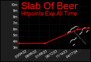 Total Graph of Slab Of Beer