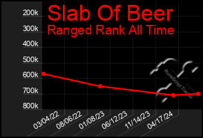 Total Graph of Slab Of Beer