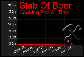 Total Graph of Slab Of Beer