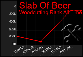 Total Graph of Slab Of Beer