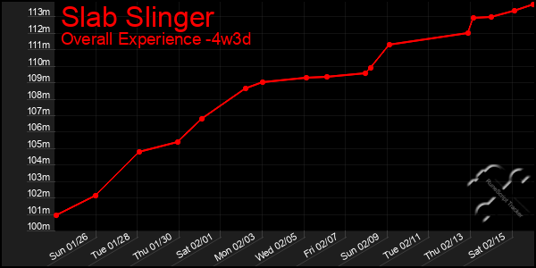 Last 31 Days Graph of Slab Slinger