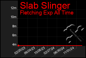 Total Graph of Slab Slinger