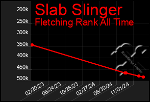 Total Graph of Slab Slinger